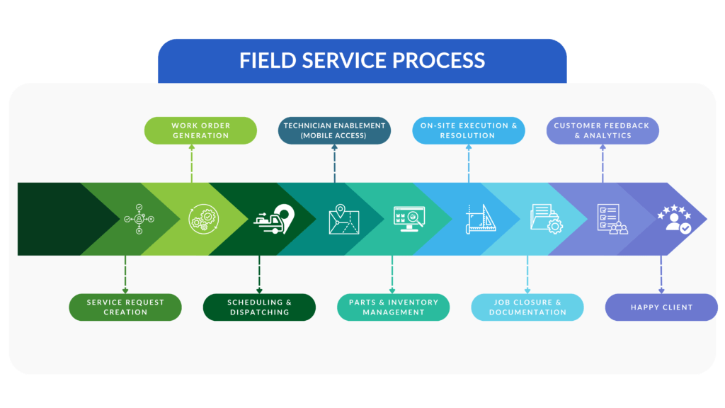 Field Service Process