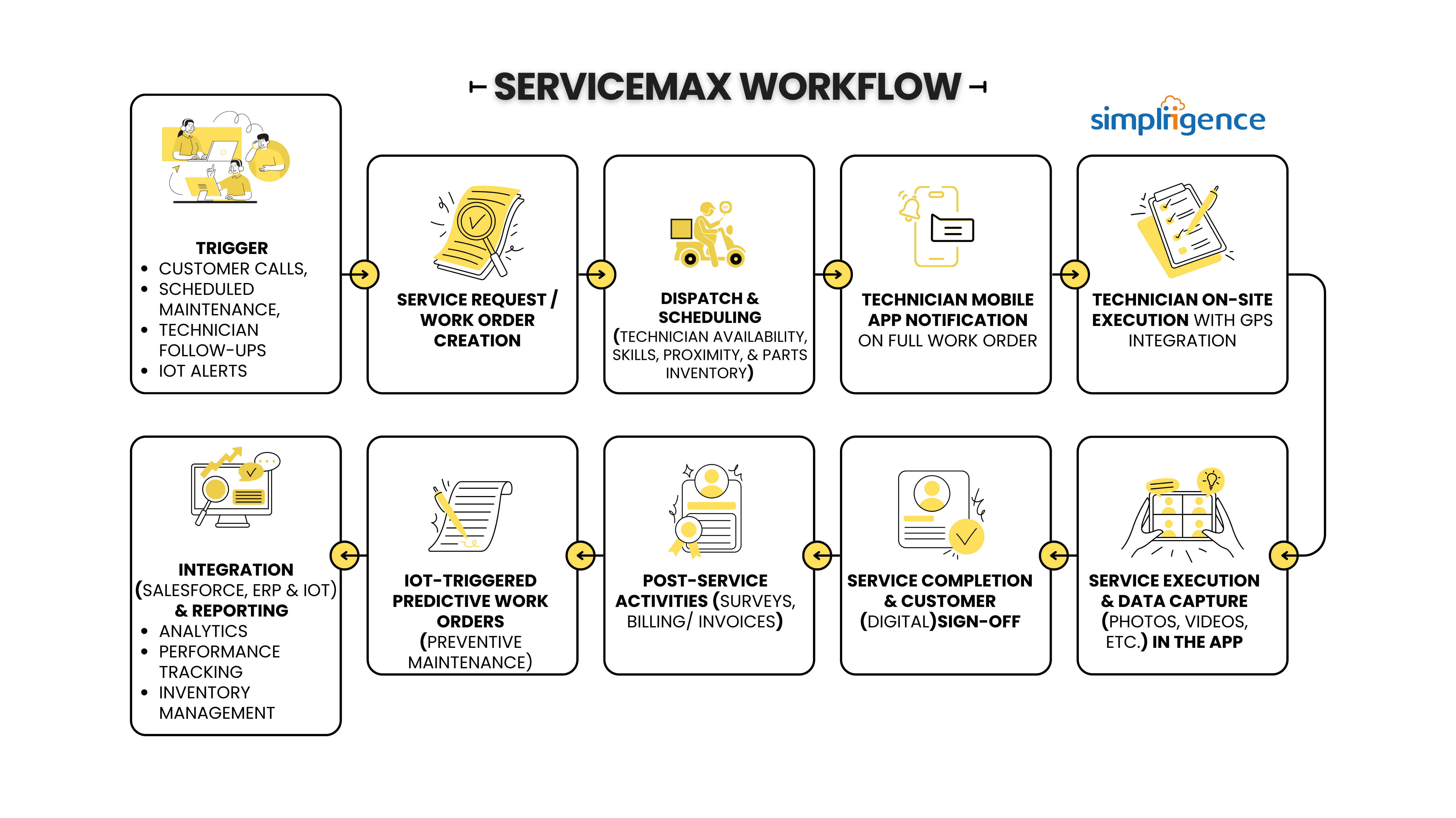 ServiceMax works