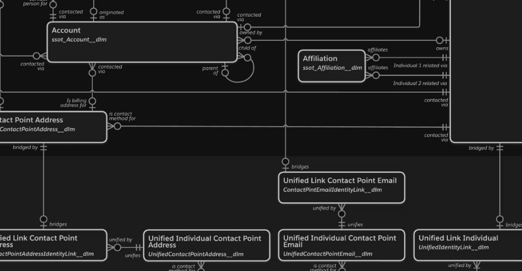 Salesforce by Design